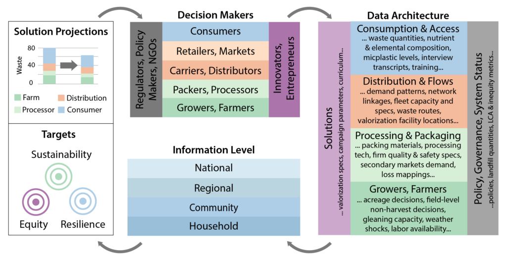 This image displays different components of our data portal. From our Data Architecture, that includes data on Consumption and Access, Distribution and Flows, Processing and Packaging, and growers and farmers to solutions and policy/governance status that encompasses all these parts of the supply chain. It also includes data by Decision Makers, including Consumers, Retailers, Markets, Carriers, Distributors, Packers, Processors, Growers, and farmers across regulatorsm policy makers and NGOs as well as Innovators and Entrepreneurs. We have solution projections at each level of the supply chain and targets of sustainability equity and resilienct. Finally, the information can be stratified by National, Regional, Community, and Household level.